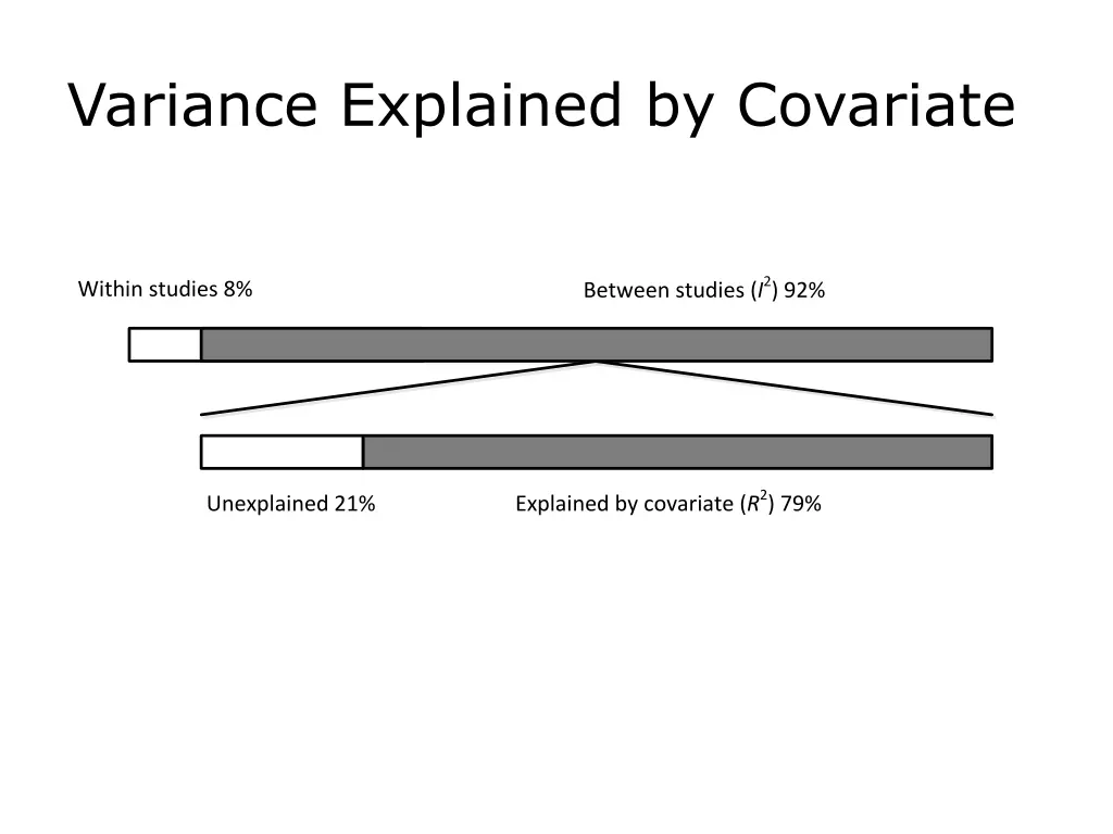 variance explained by covariate