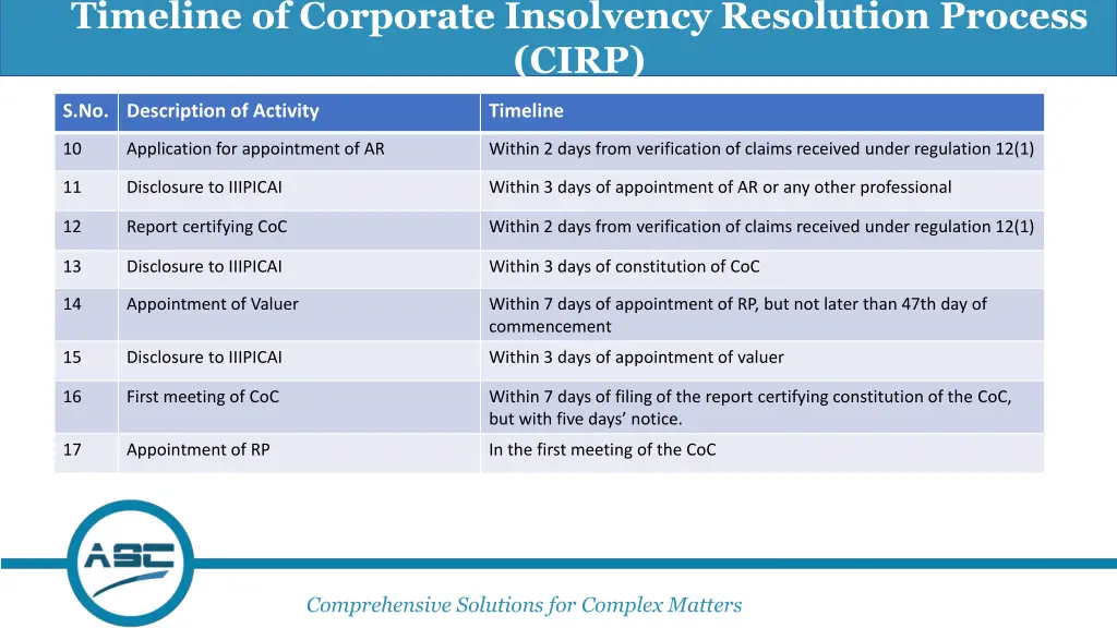 timeline of corporate insolvency resolution 1