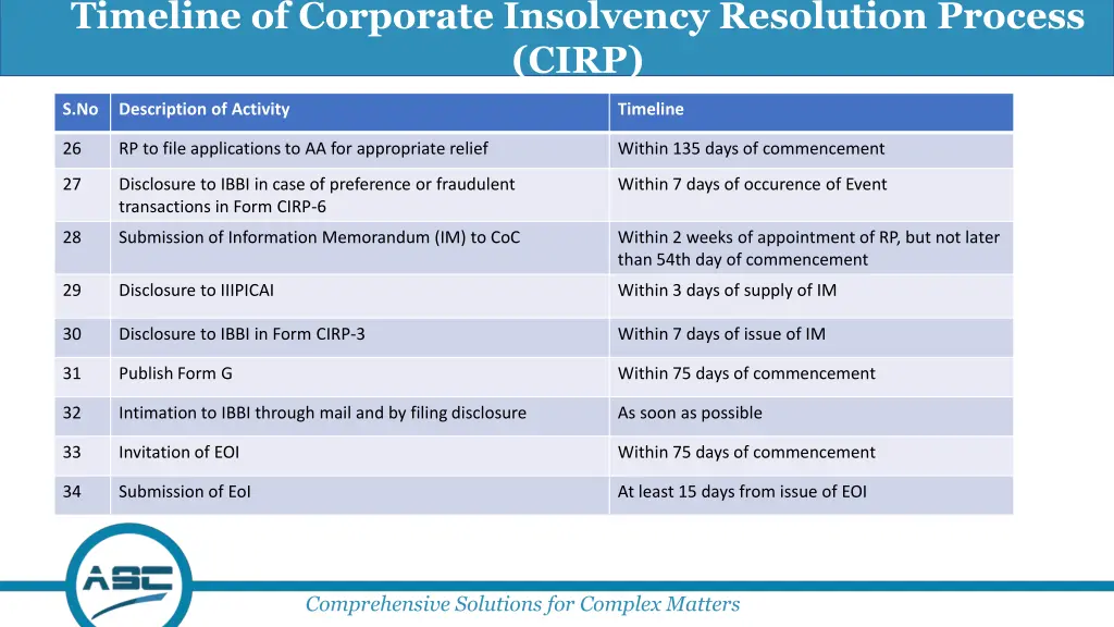 timeline of corporate insolvency resolution 3