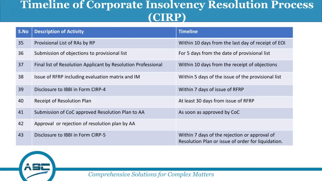 timeline of corporate insolvency resolution 4