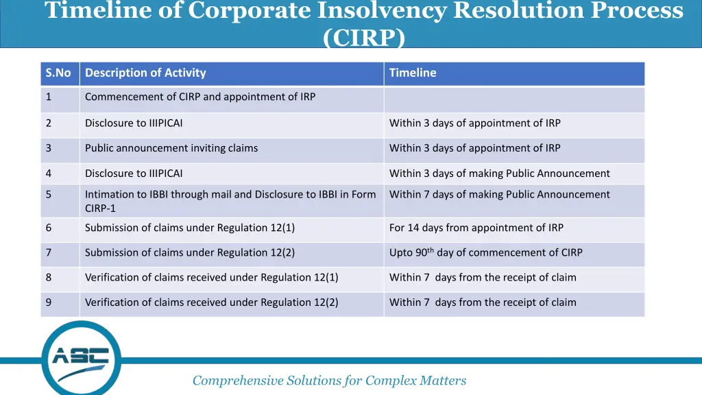 timeline of corporate insolvency resolution