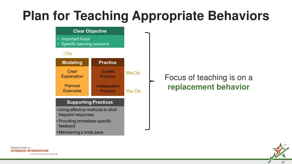 plan for teaching appropriate behaviors