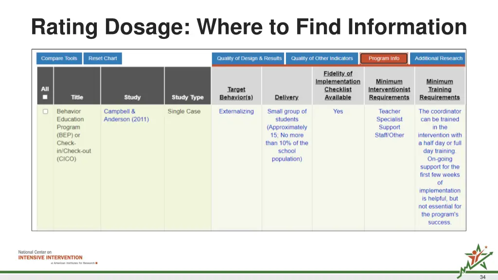 rating dosage where to find information