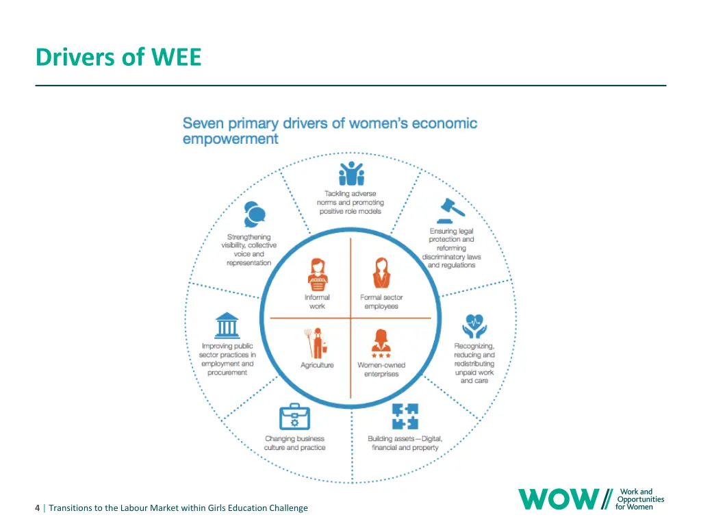 drivers of wee