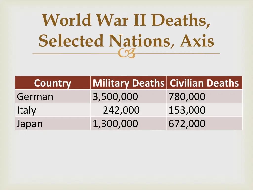 world war ii deaths selected nations axis