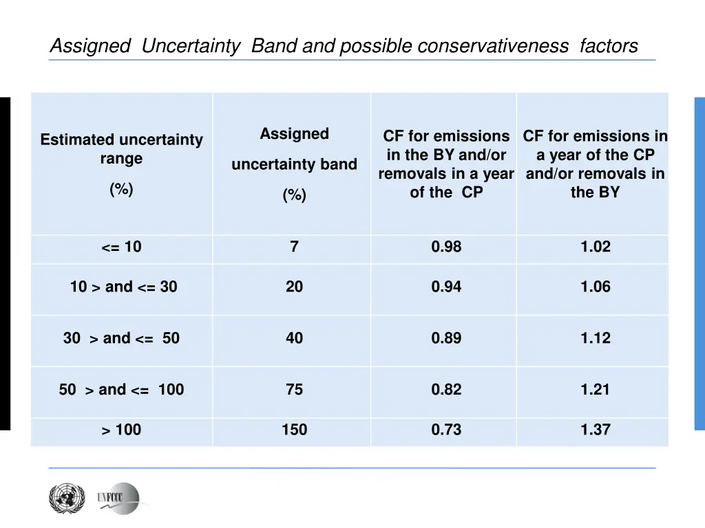 assigned uncertainty band and possible