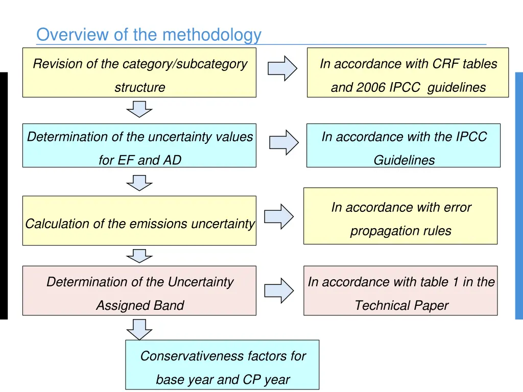overview of the methodology 1
