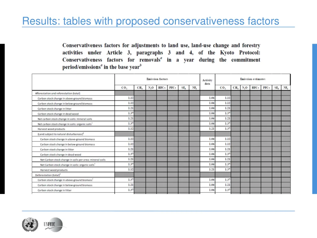 results tables with proposed conservativeness 1
