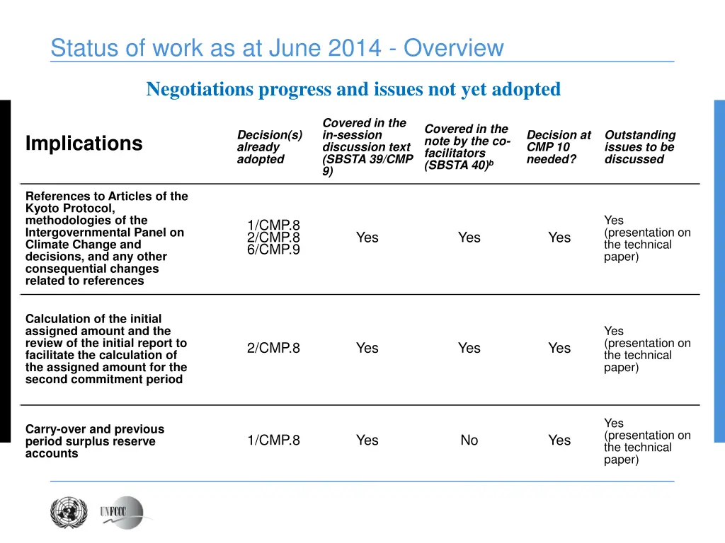 status of work as at june 2014 overview