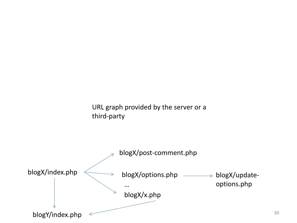 url graph provided by the server or a third party