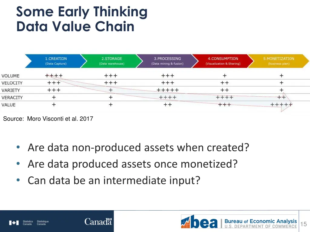 some early thinking data value chain