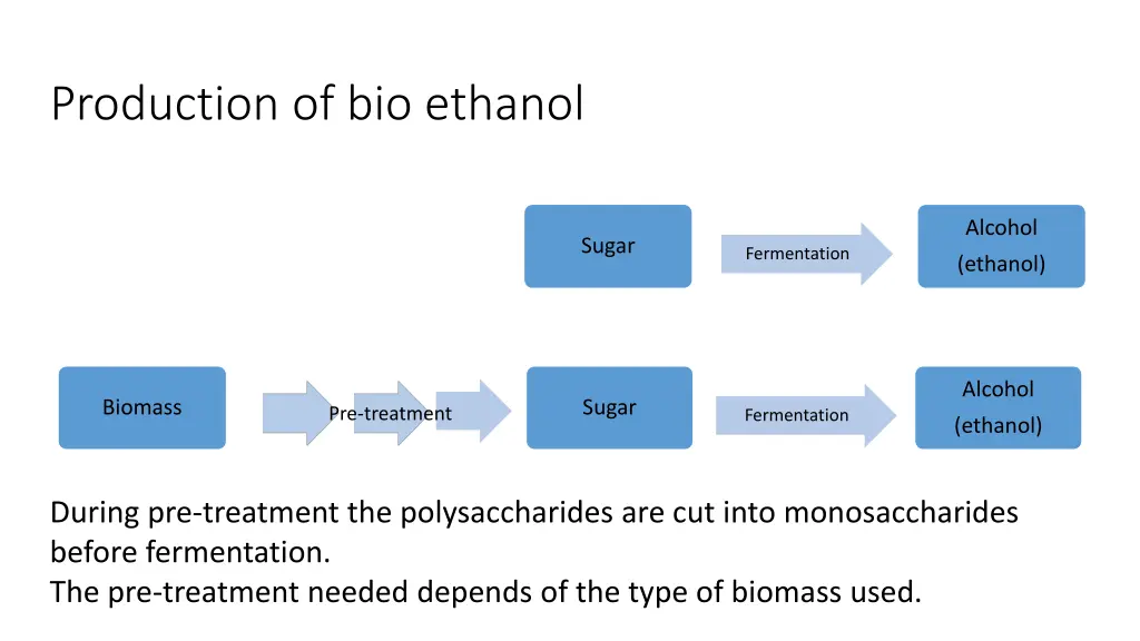 production of bio ethanol