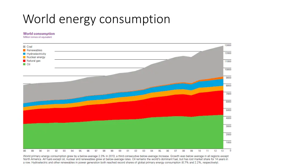 world energy consumption