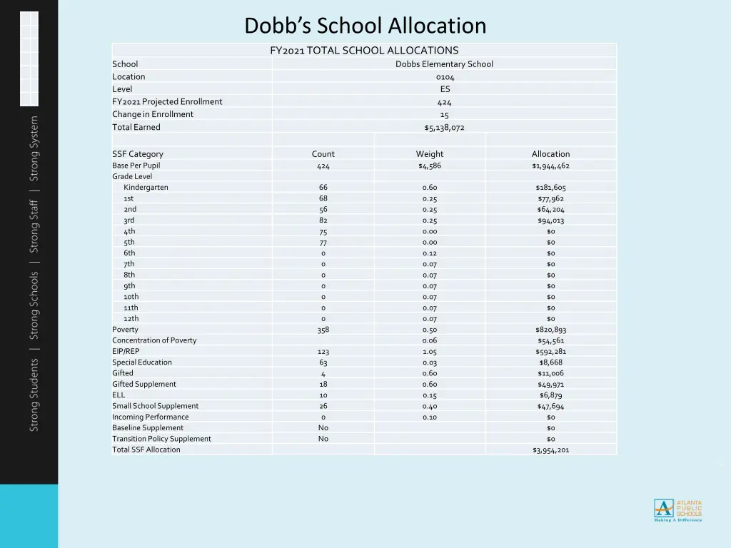 dobb s school allocation
