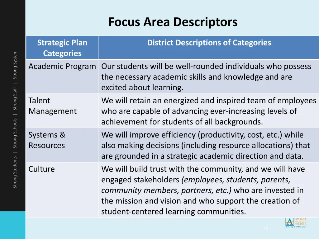 focus area descriptors
