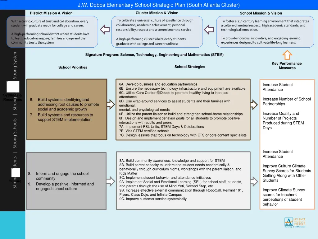 j w dobbs elementary school strategic plan south 1