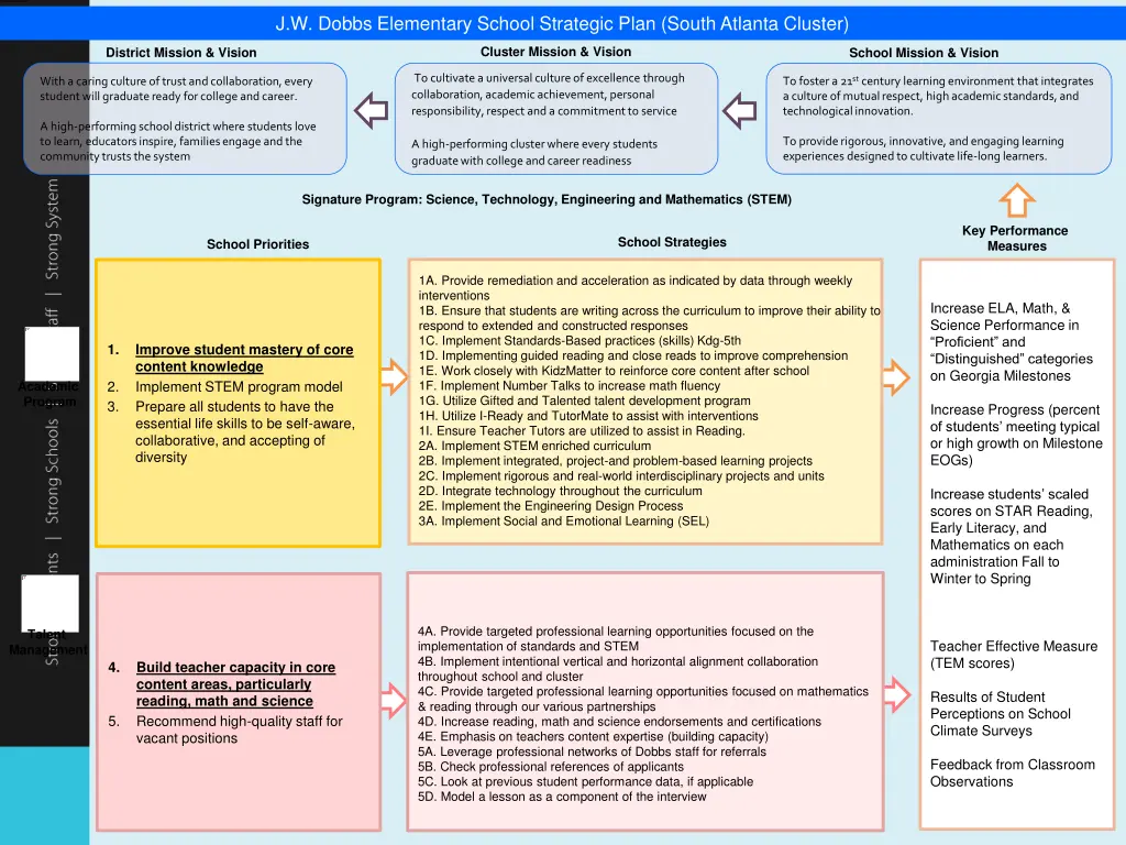 j w dobbs elementary school strategic plan south