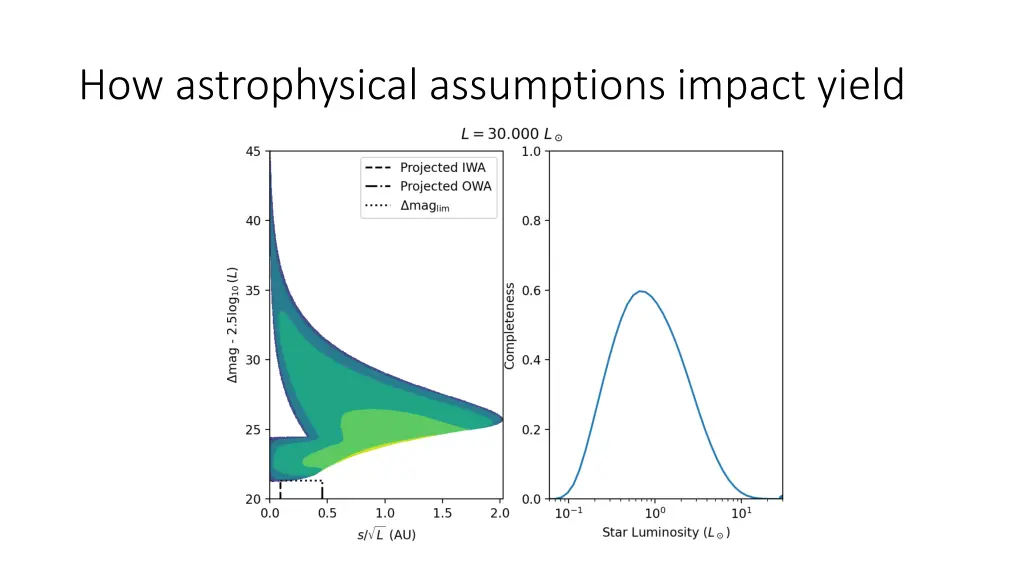 how astrophysical assumptions impact yield
