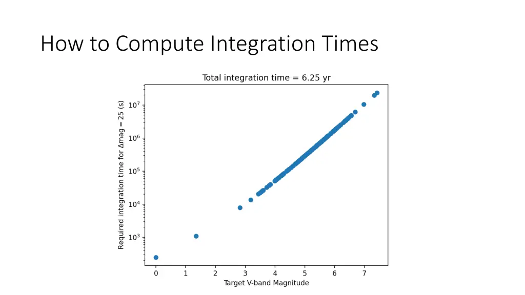 how to compute integration times