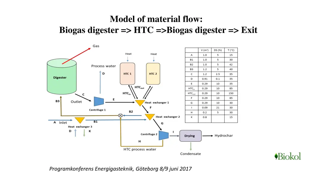 model of material flow