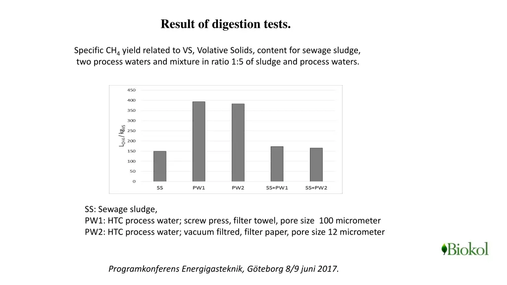 result of digestion tests