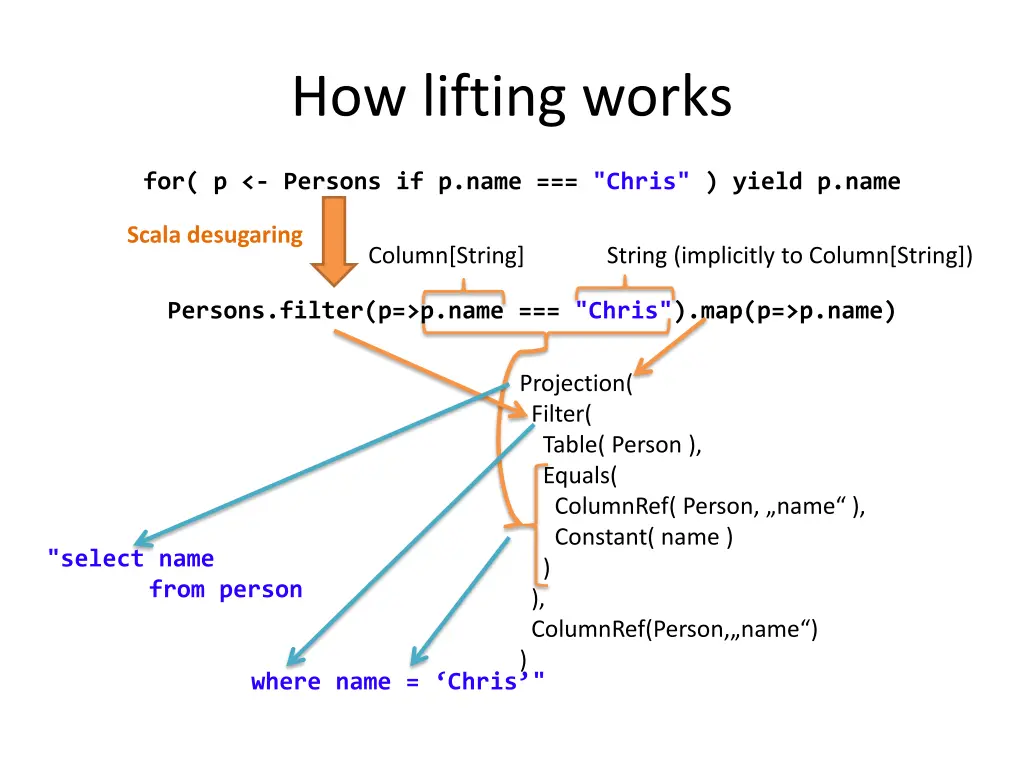 how lifting works