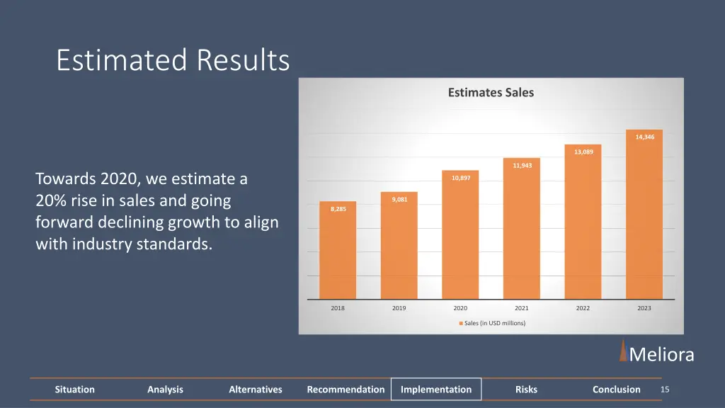 estimated results
