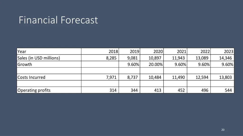 financial forecast