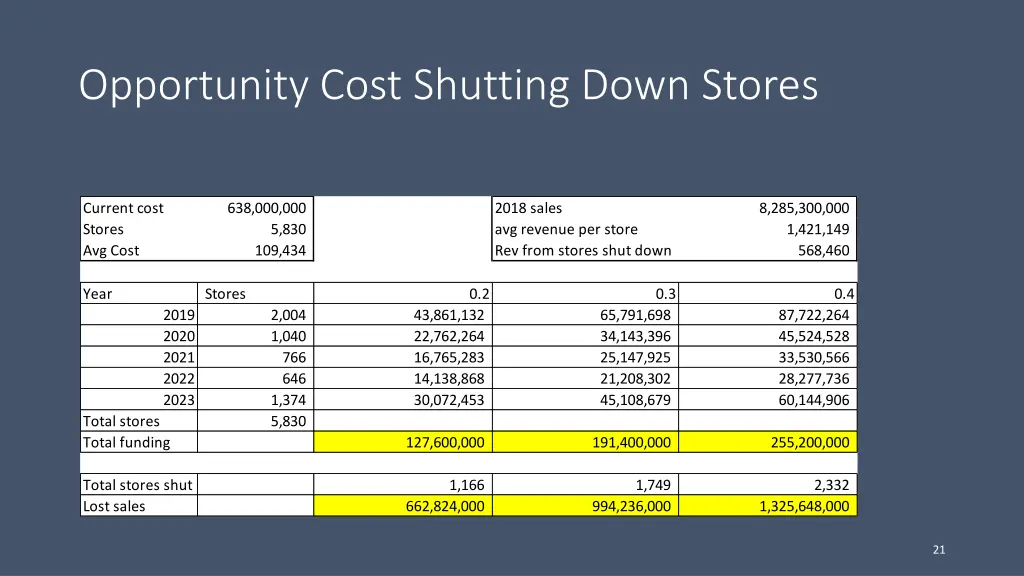 opportunity cost shutting down stores 1