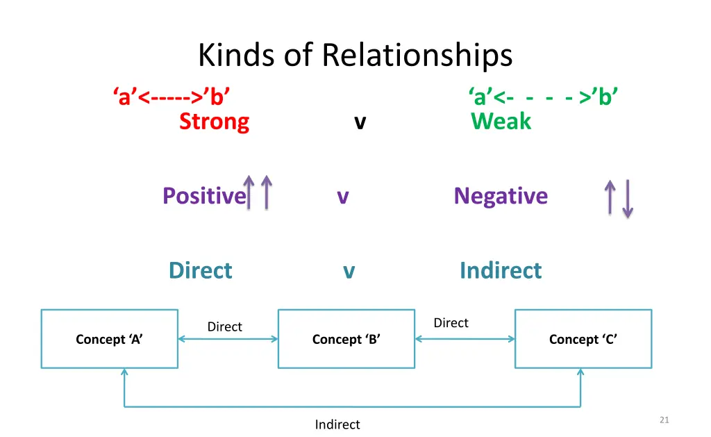 kinds of relationships a b