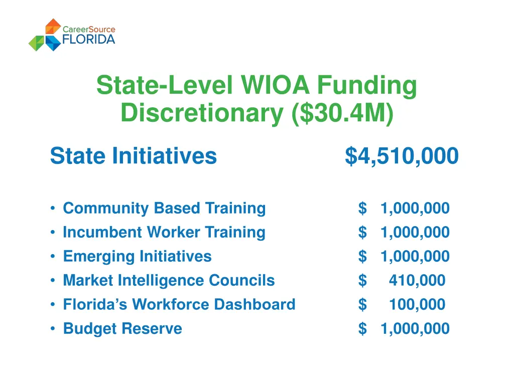 state level wioa funding discretionary 30 4m 2