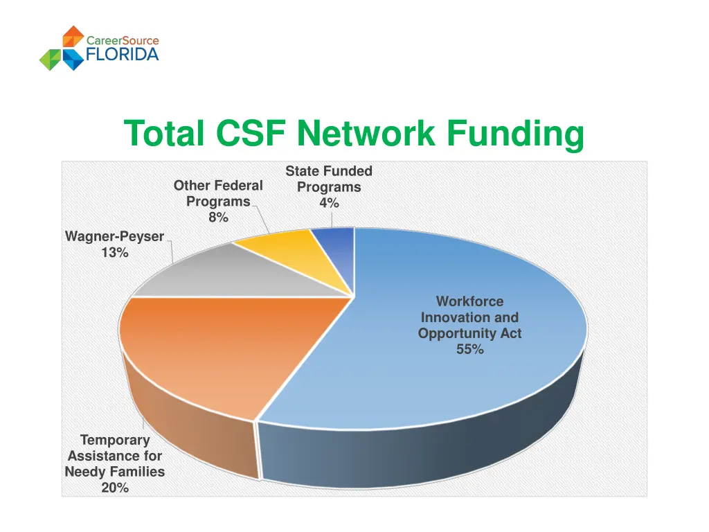 total csf network funding