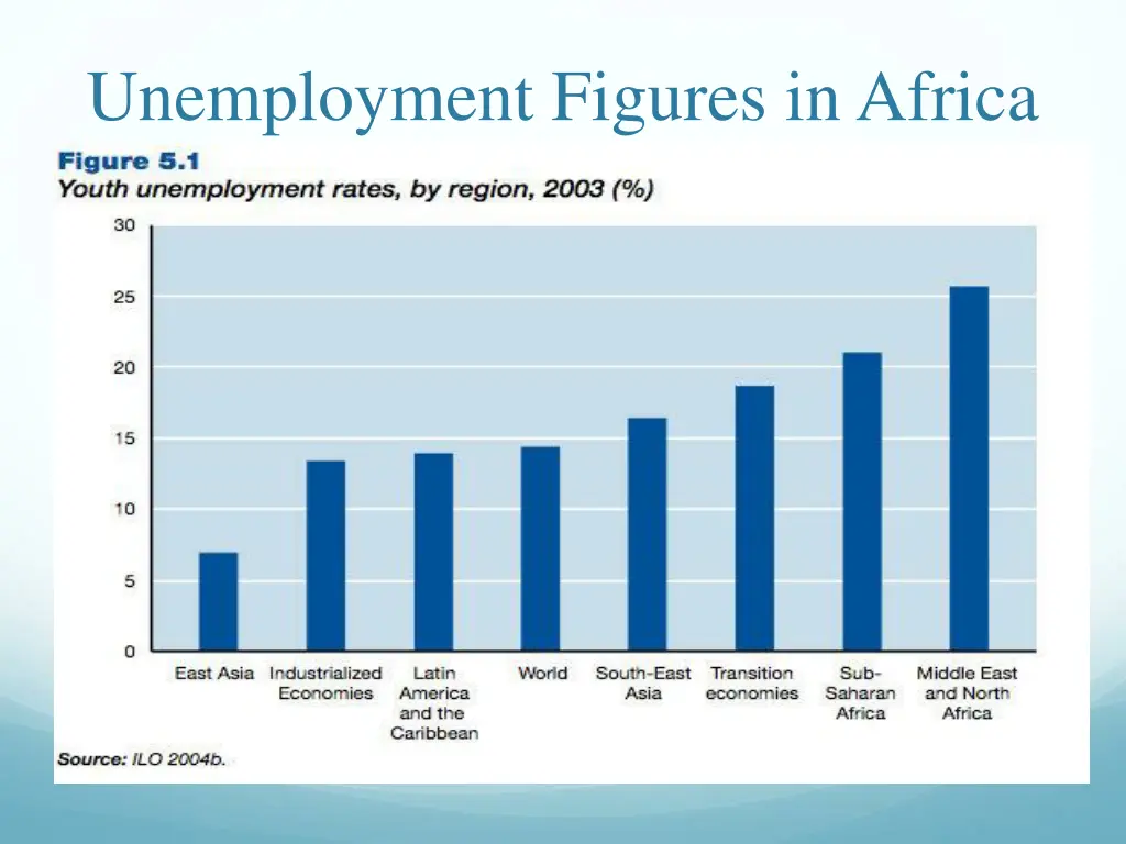 unemployment figures in africa 1