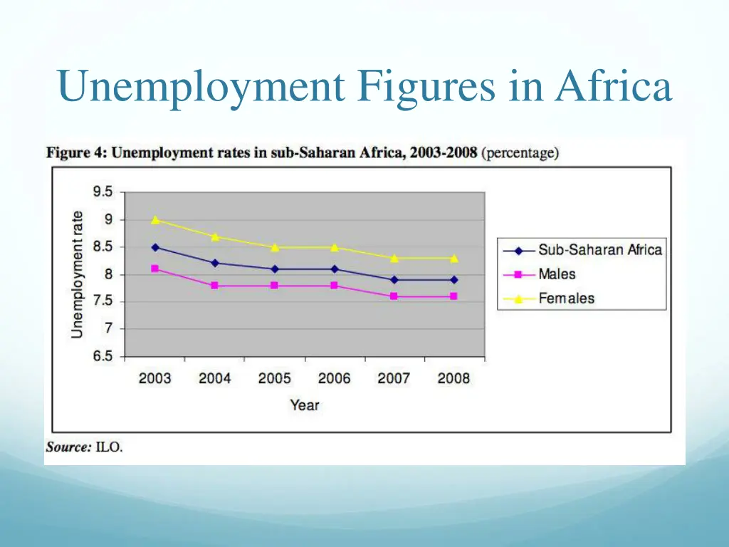 unemployment figures in africa 2