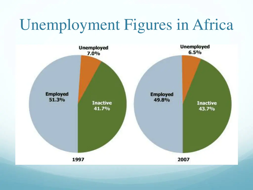 unemployment figures in africa