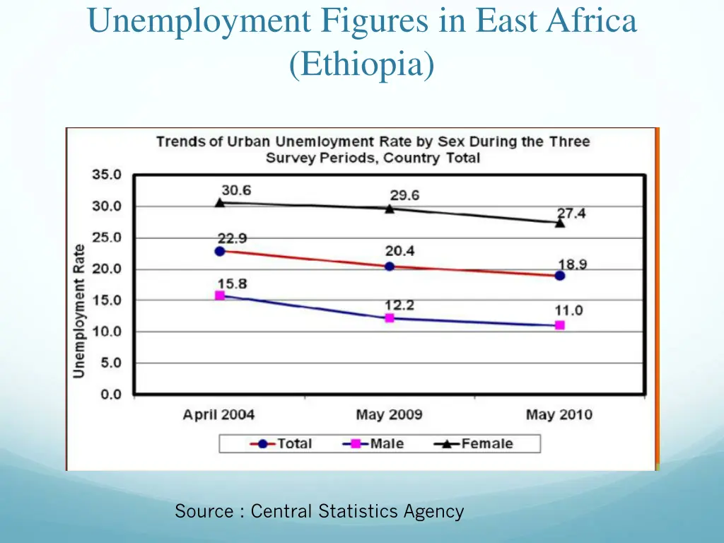 unemployment figures in east africa ethiopia