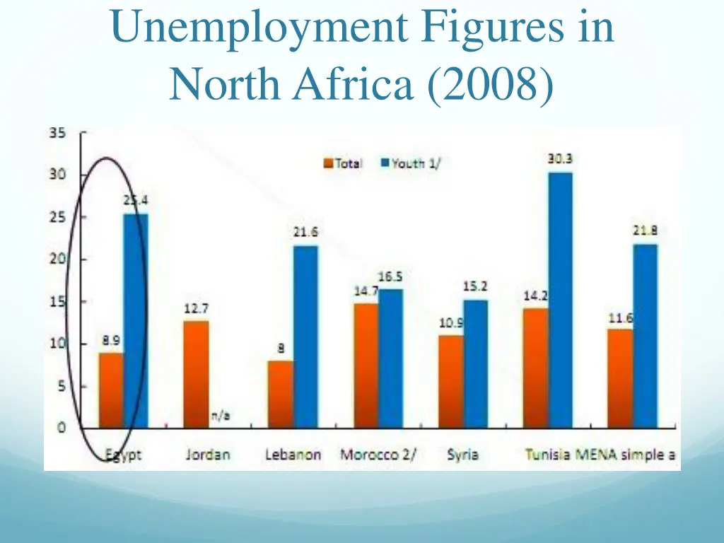 unemployment figures in north africa 2008