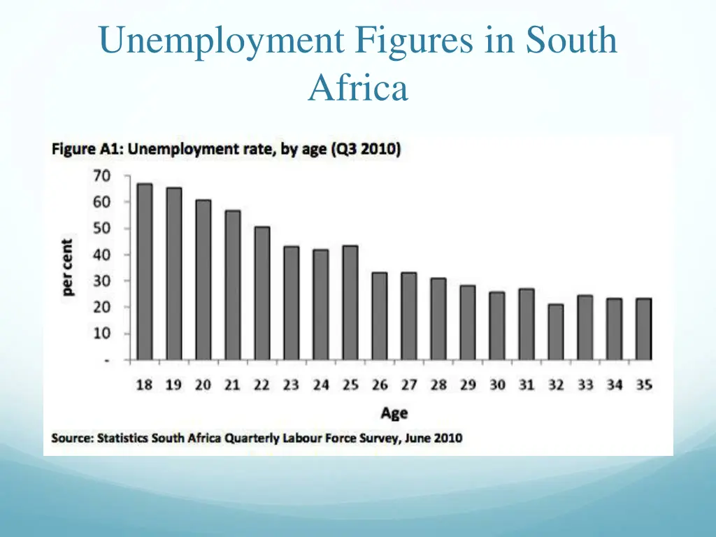 unemployment figures in south africa