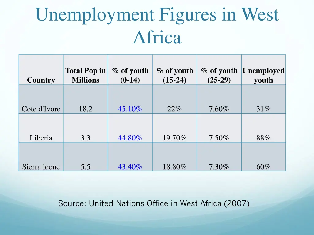 unemployment figures in west africa