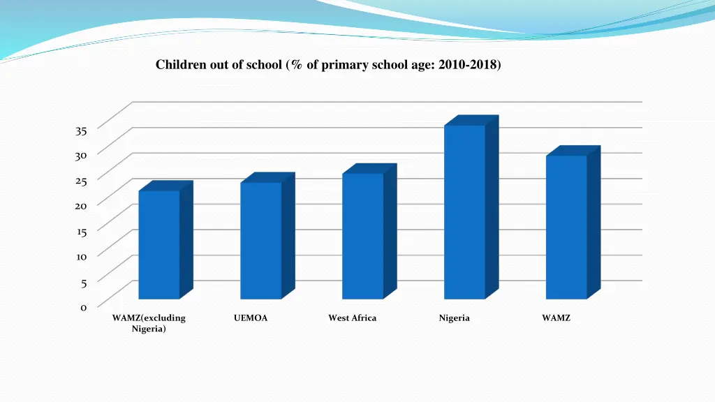 children out of school of primary school age 2010