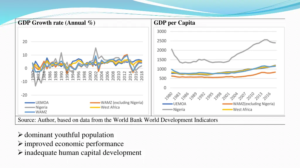 gdp growth rate annual