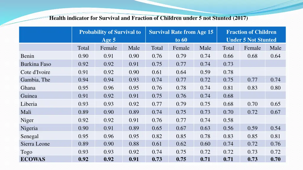 health indicator for survival and fraction