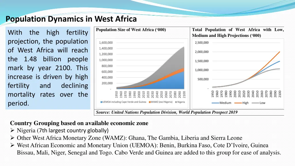 population dynamics in west africa