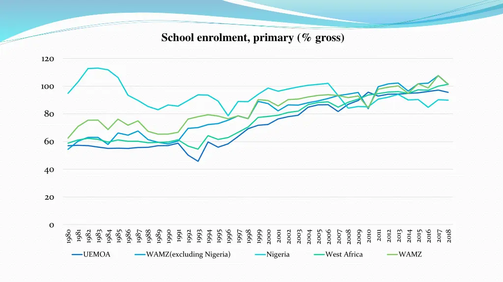 school enrolment primary gross