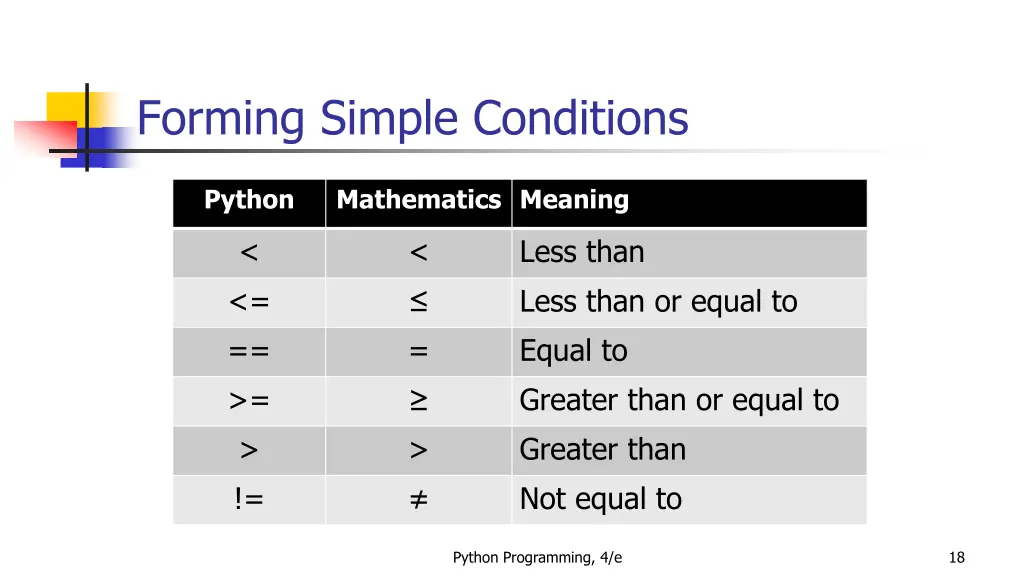 forming simple conditions 1