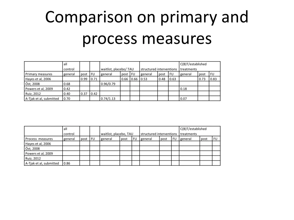comparison on primary and process measures