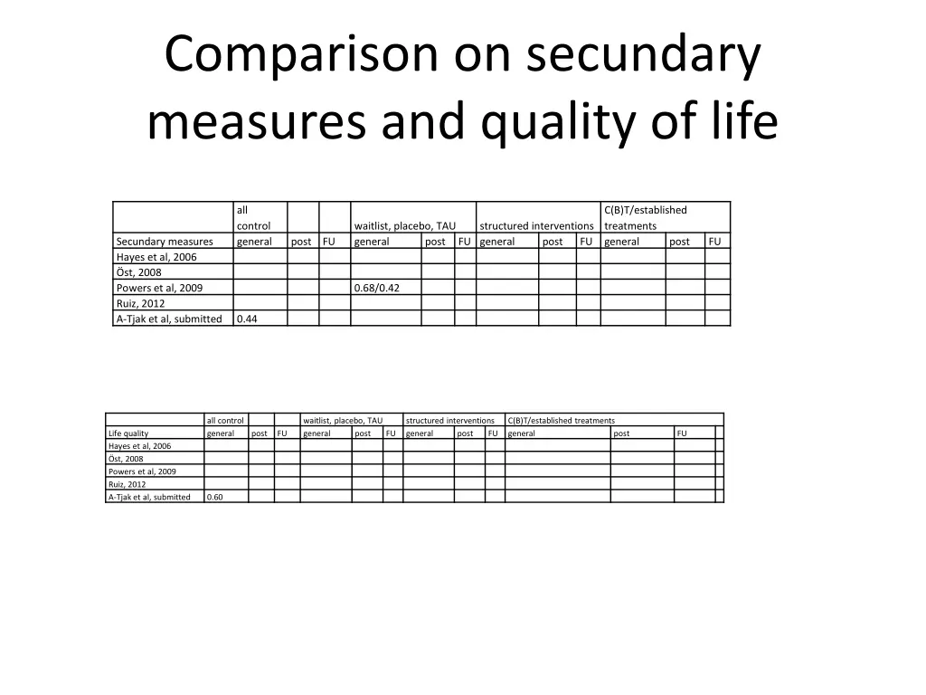 comparison on secundary measures and quality