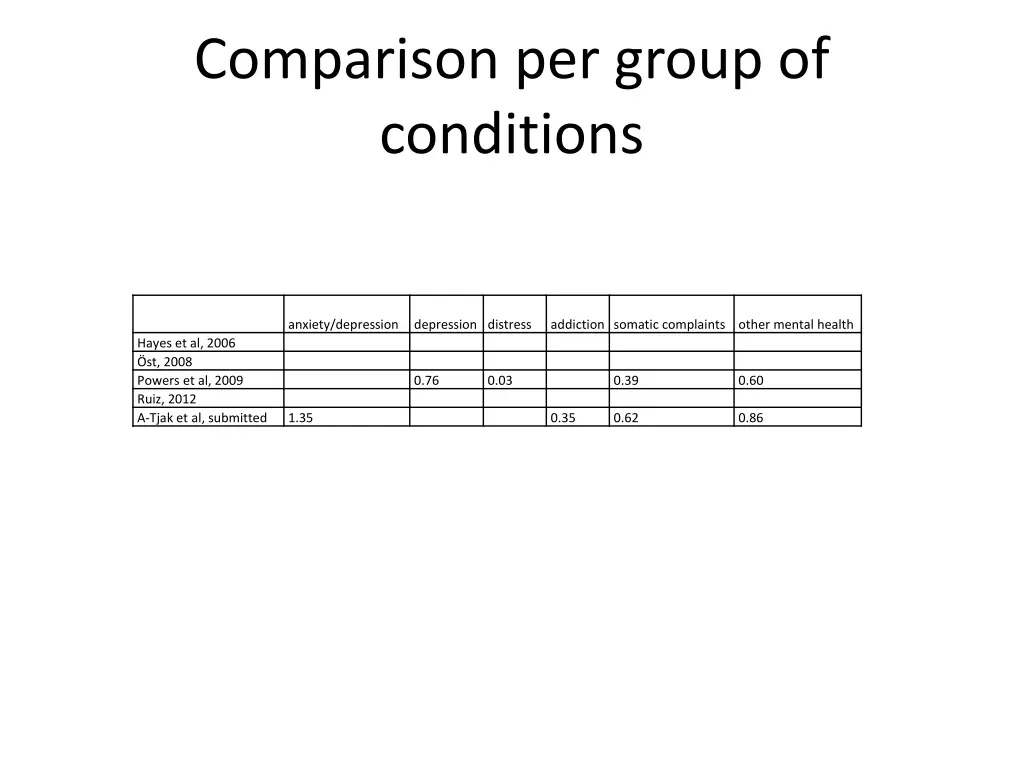 comparison per group of conditions