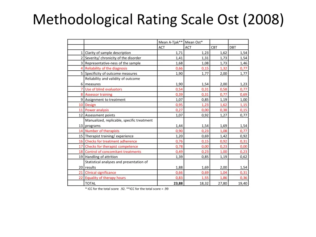 methodological rating scale ost 2008
