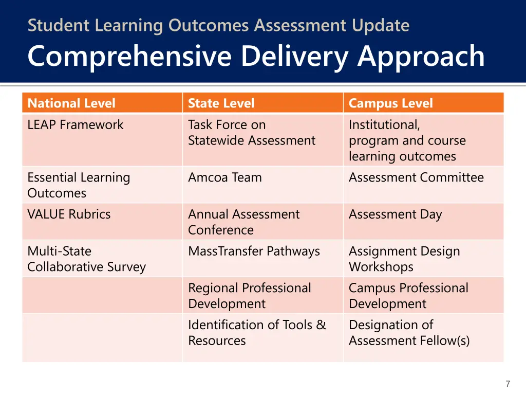 student learning outcomes assessment update 3